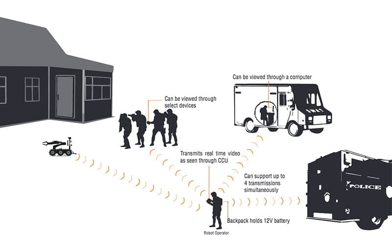 command-post-video-transmitter map/explanation